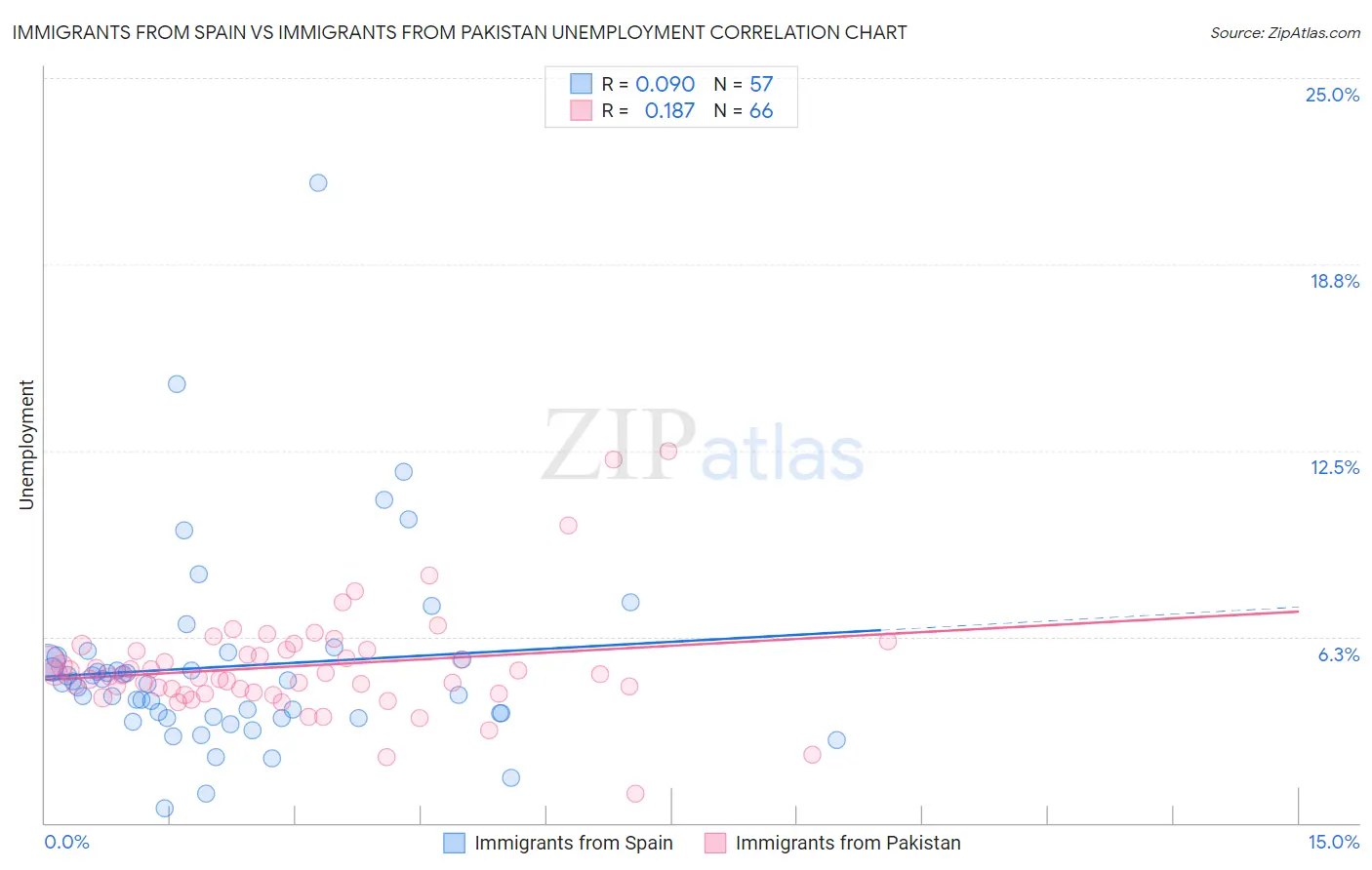 Immigrants from Spain vs Immigrants from Pakistan Unemployment