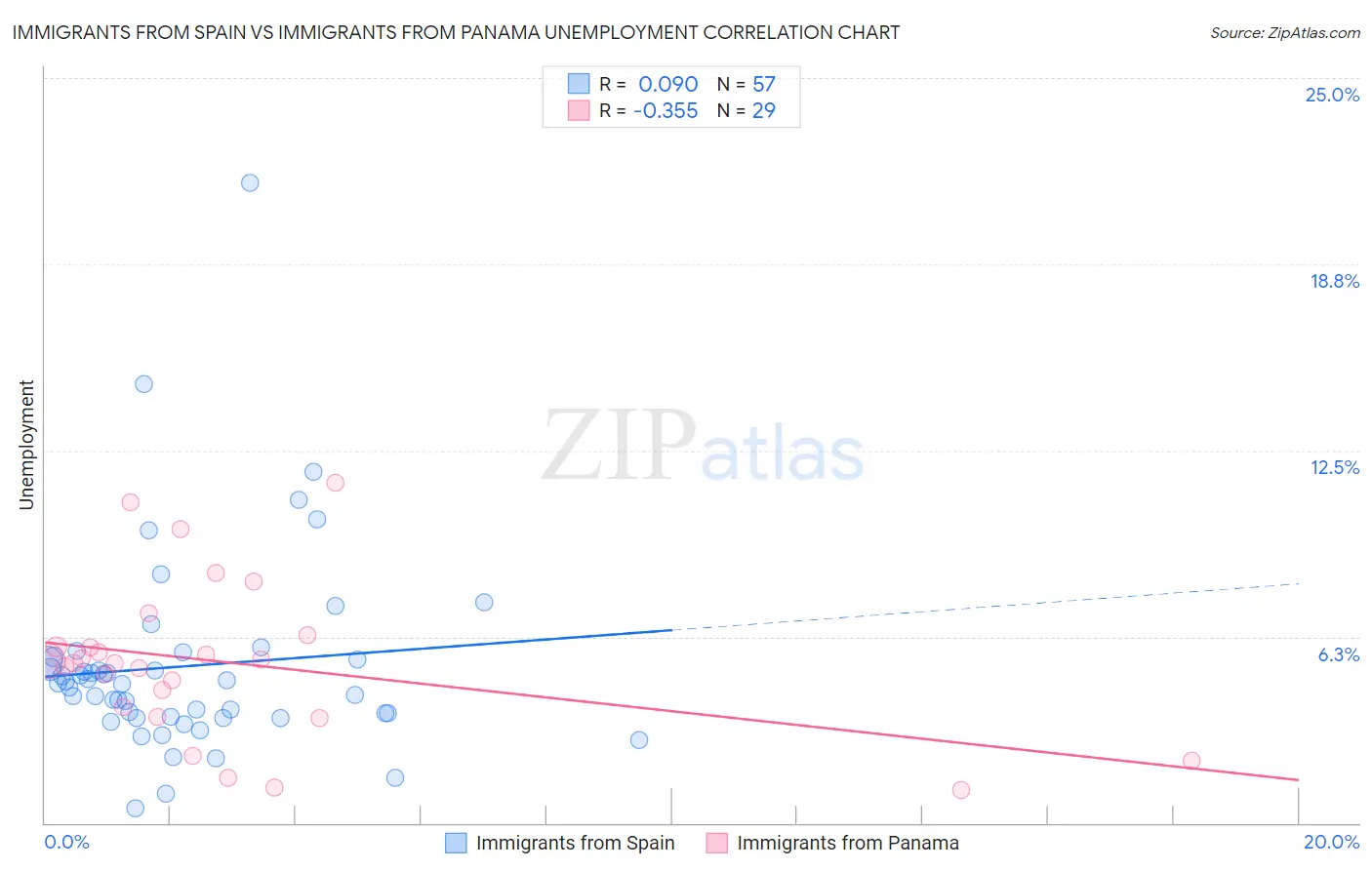 Immigrants from Spain vs Immigrants from Panama Unemployment