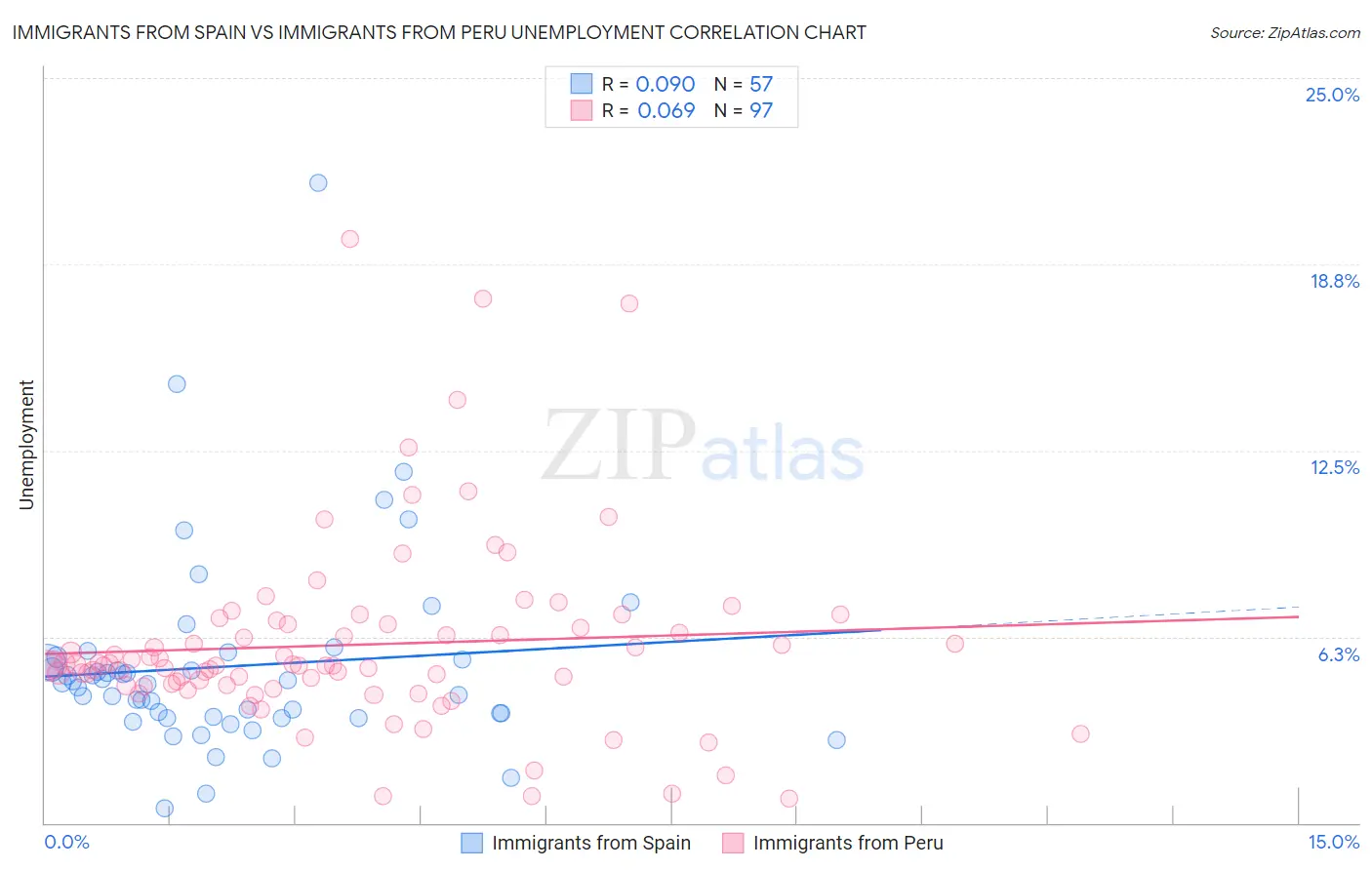 Immigrants from Spain vs Immigrants from Peru Unemployment