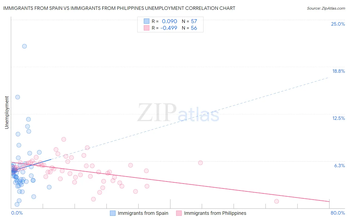 Immigrants from Spain vs Immigrants from Philippines Unemployment