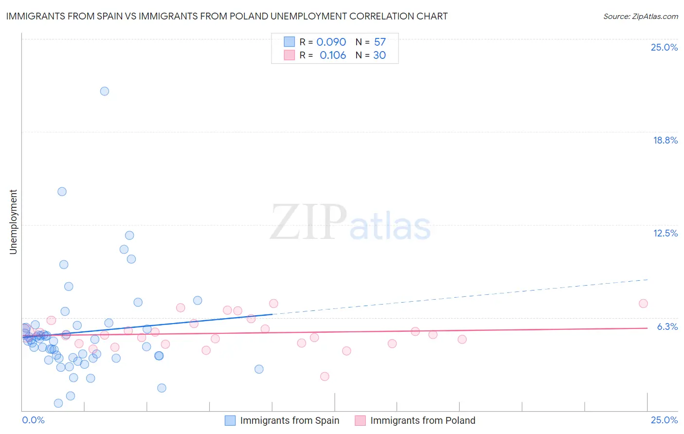 Immigrants from Spain vs Immigrants from Poland Unemployment