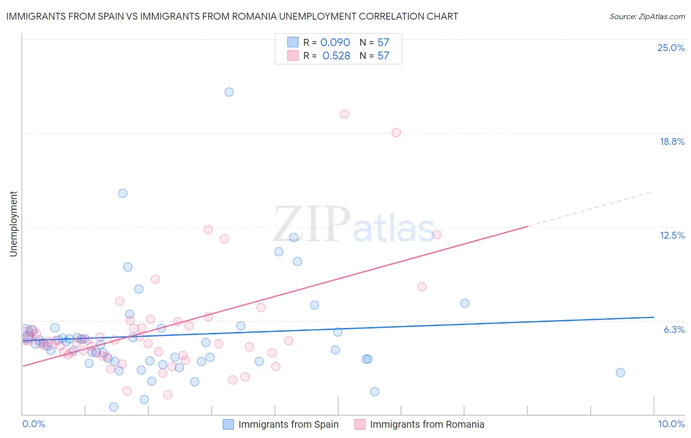 Immigrants from Spain vs Immigrants from Romania Unemployment