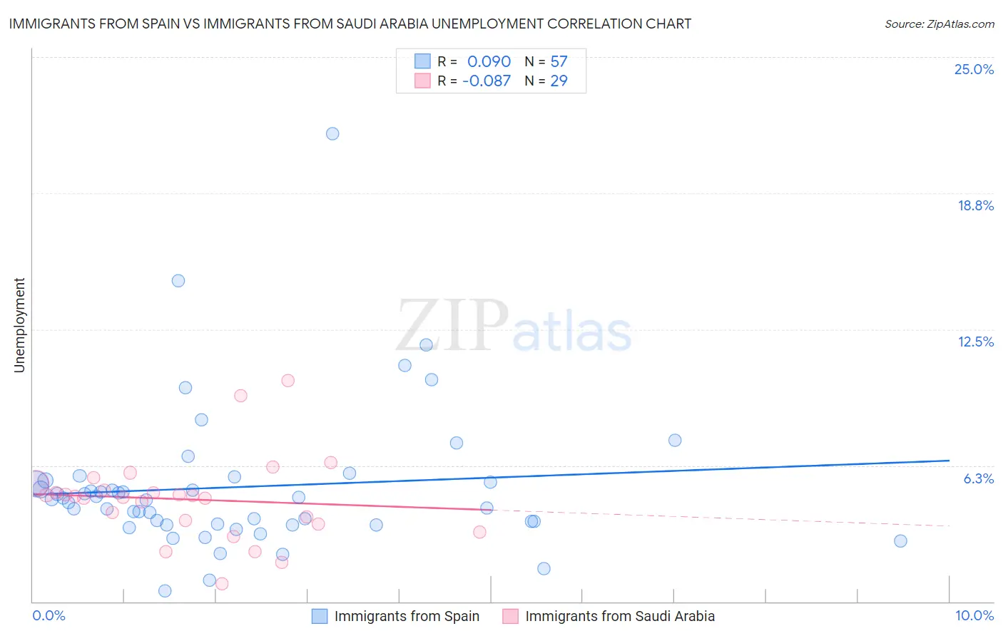 Immigrants from Spain vs Immigrants from Saudi Arabia Unemployment