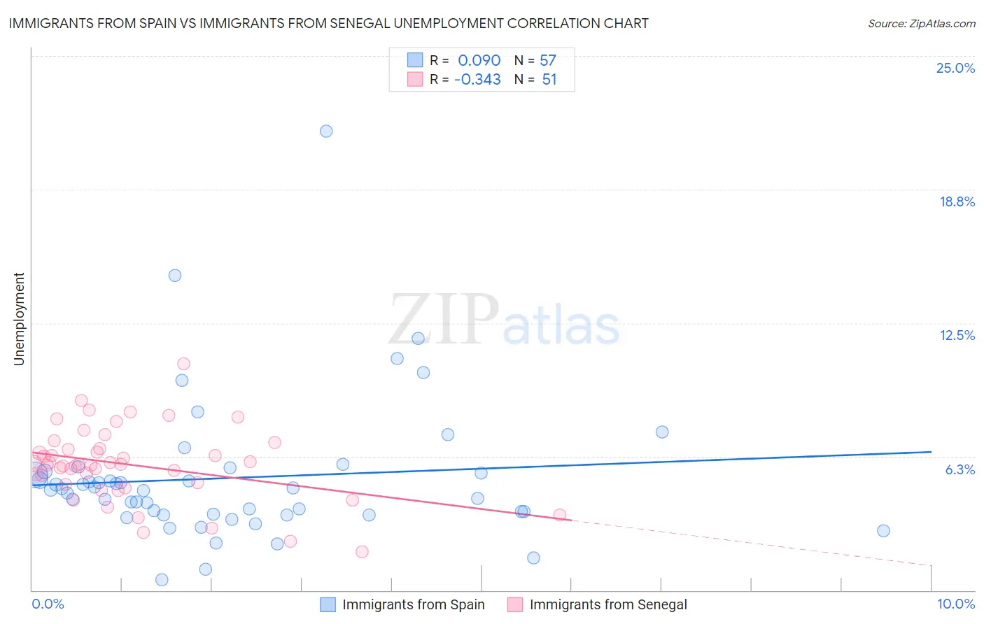 Immigrants from Spain vs Immigrants from Senegal Unemployment