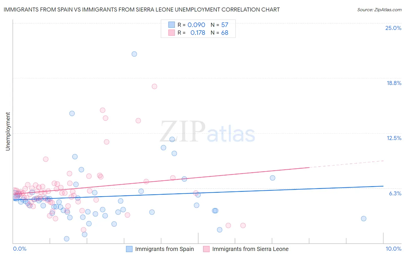 Immigrants from Spain vs Immigrants from Sierra Leone Unemployment