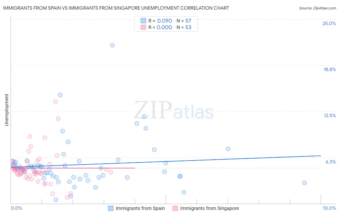 Immigrants from Spain vs Immigrants from Singapore Unemployment