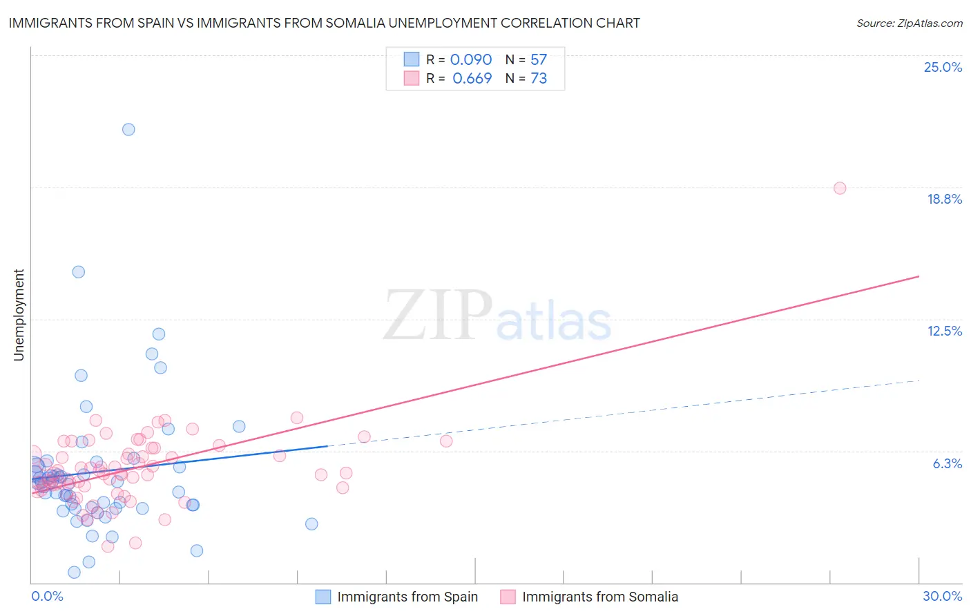 Immigrants from Spain vs Immigrants from Somalia Unemployment