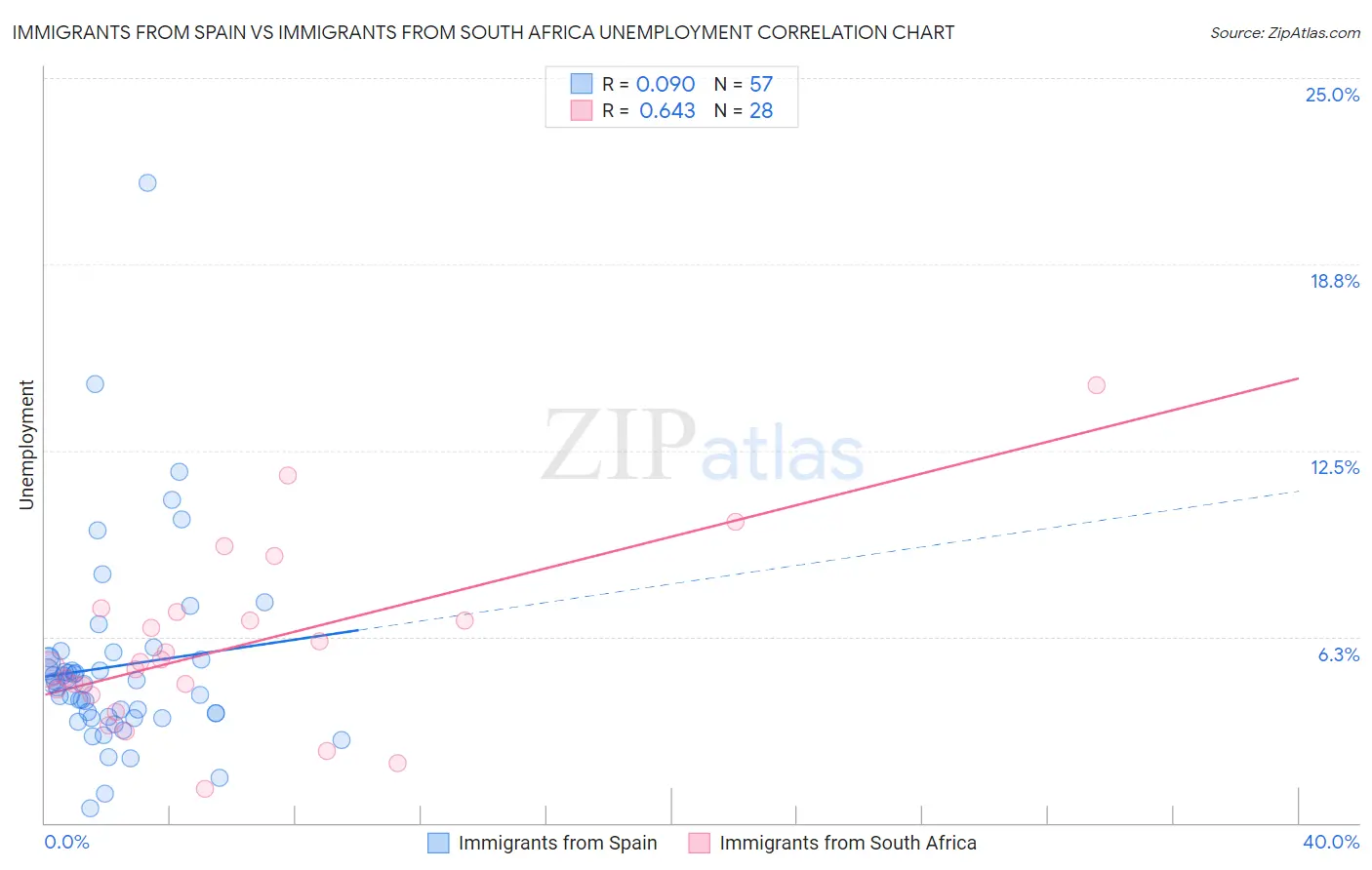 Immigrants from Spain vs Immigrants from South Africa Unemployment