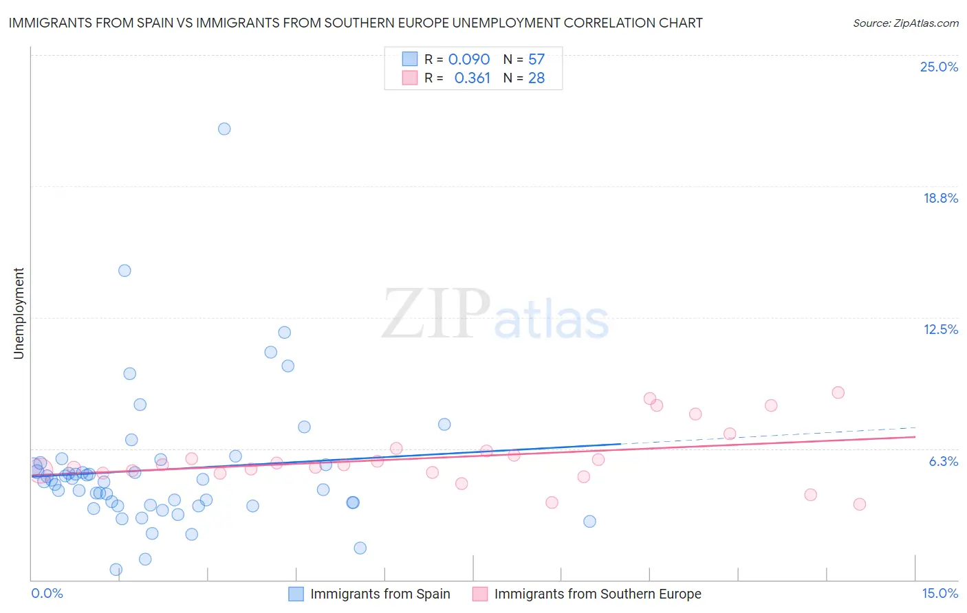 Immigrants from Spain vs Immigrants from Southern Europe Unemployment