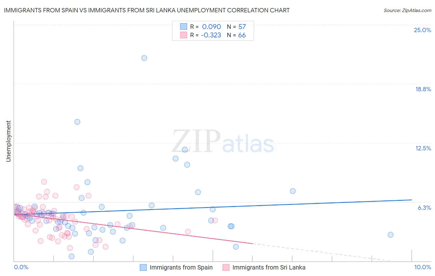 Immigrants from Spain vs Immigrants from Sri Lanka Unemployment