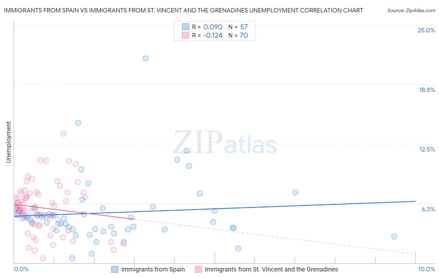 Immigrants from Spain vs Immigrants from St. Vincent and the Grenadines Unemployment
