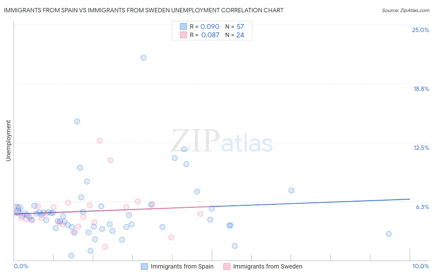 Immigrants from Spain vs Immigrants from Sweden Unemployment