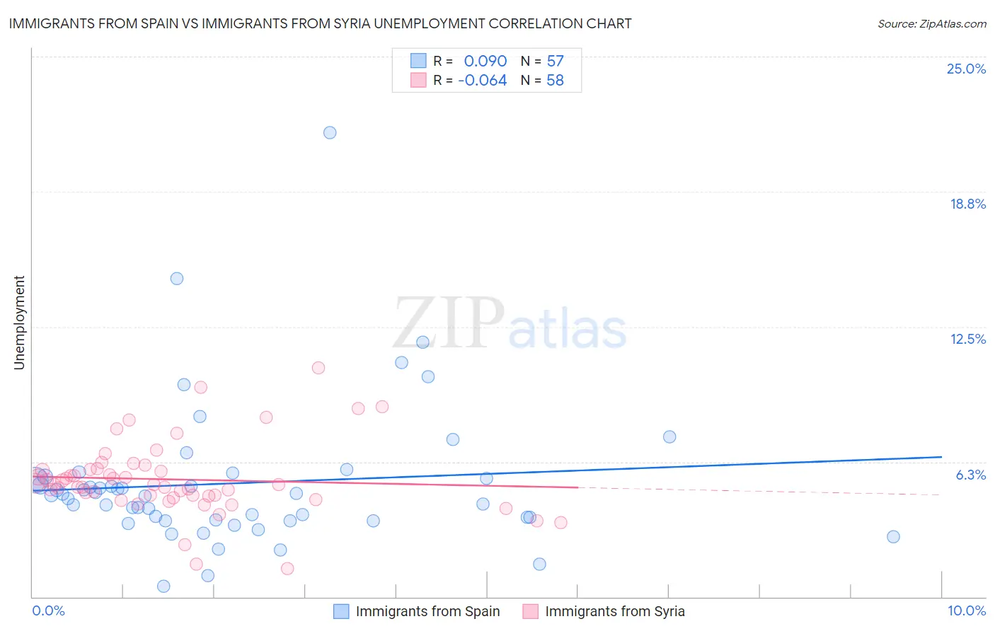 Immigrants from Spain vs Immigrants from Syria Unemployment