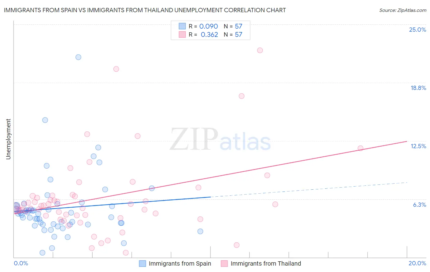 Immigrants from Spain vs Immigrants from Thailand Unemployment