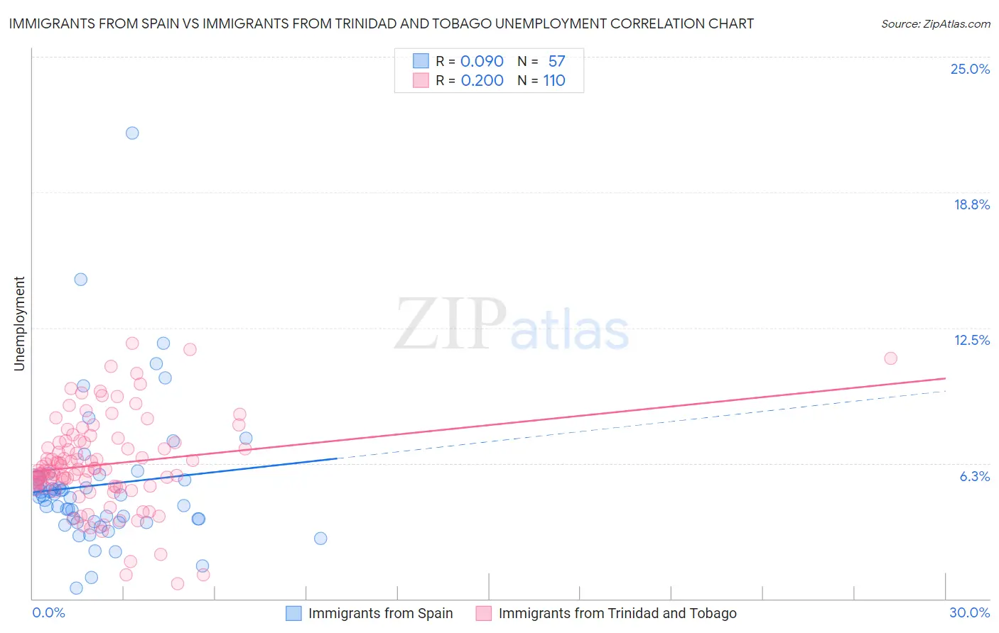 Immigrants from Spain vs Immigrants from Trinidad and Tobago Unemployment