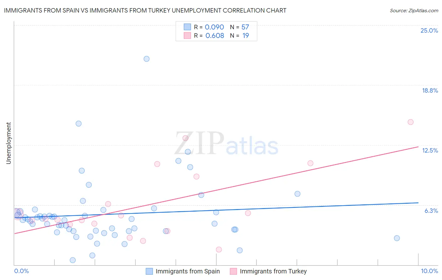 Immigrants from Spain vs Immigrants from Turkey Unemployment