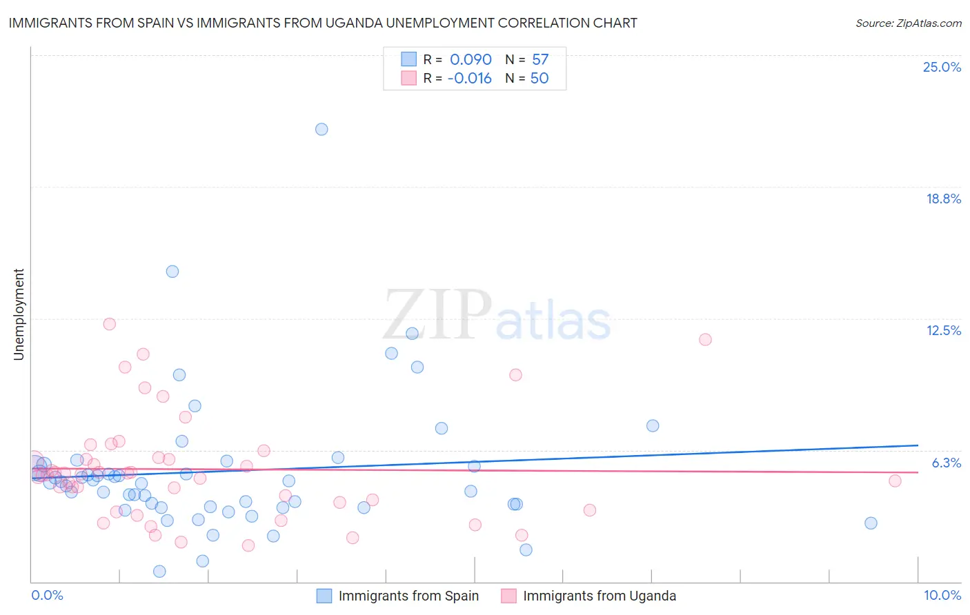 Immigrants from Spain vs Immigrants from Uganda Unemployment