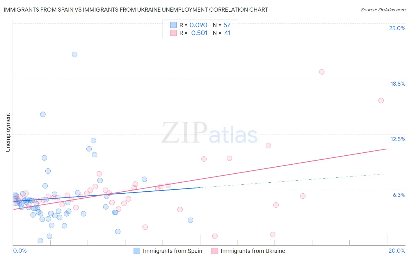 Immigrants from Spain vs Immigrants from Ukraine Unemployment