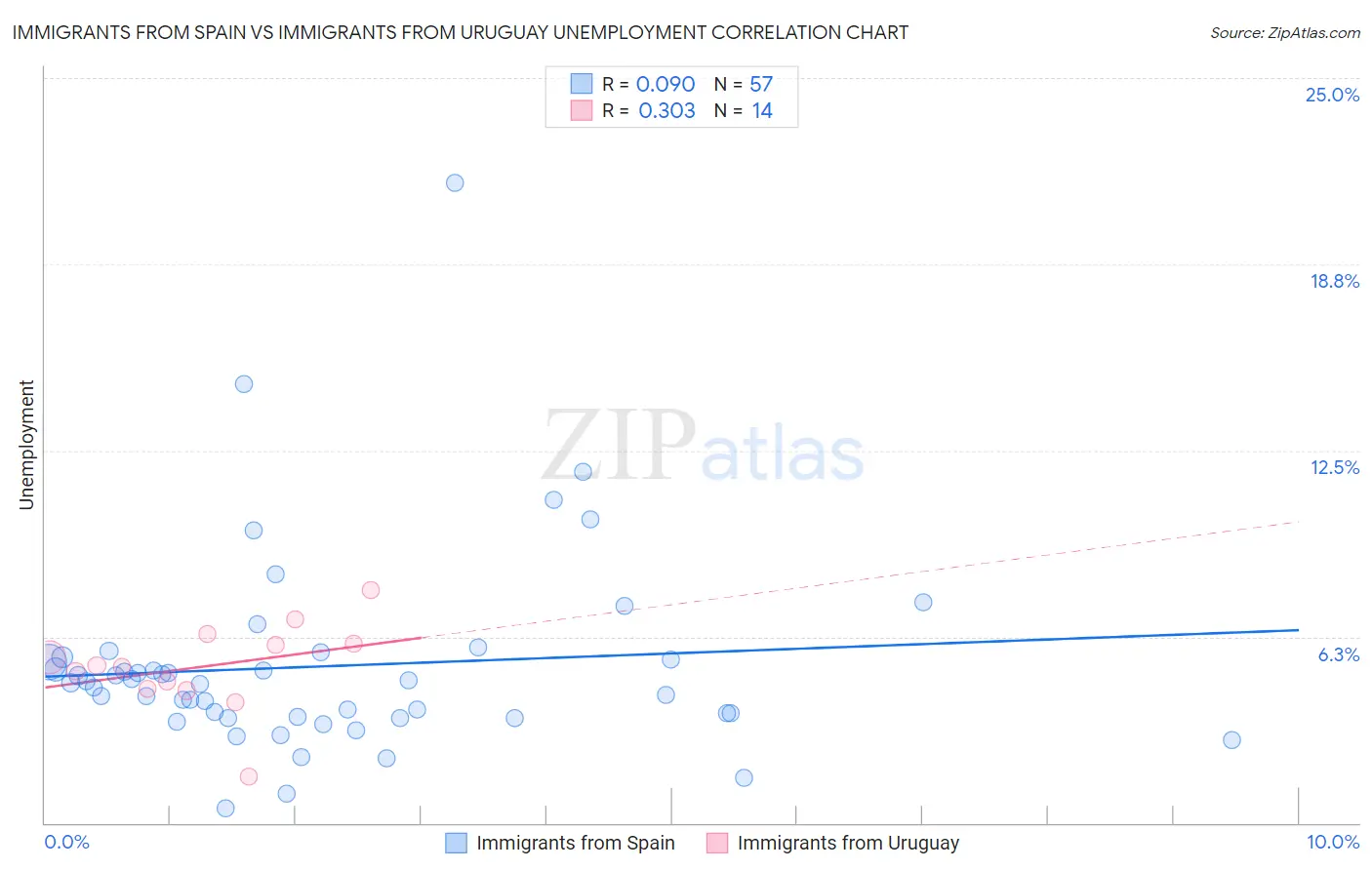 Immigrants from Spain vs Immigrants from Uruguay Unemployment