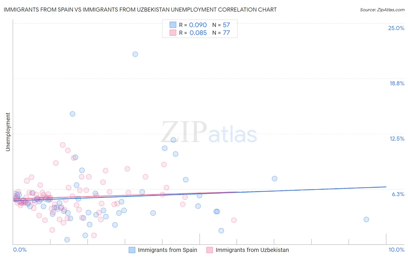 Immigrants from Spain vs Immigrants from Uzbekistan Unemployment