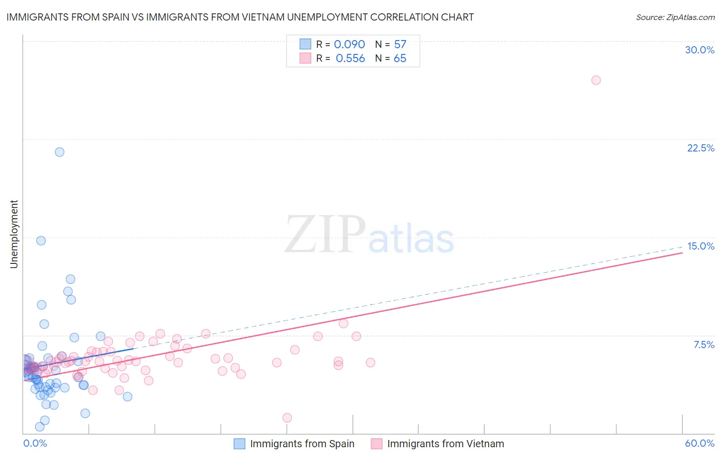 Immigrants from Spain vs Immigrants from Vietnam Unemployment