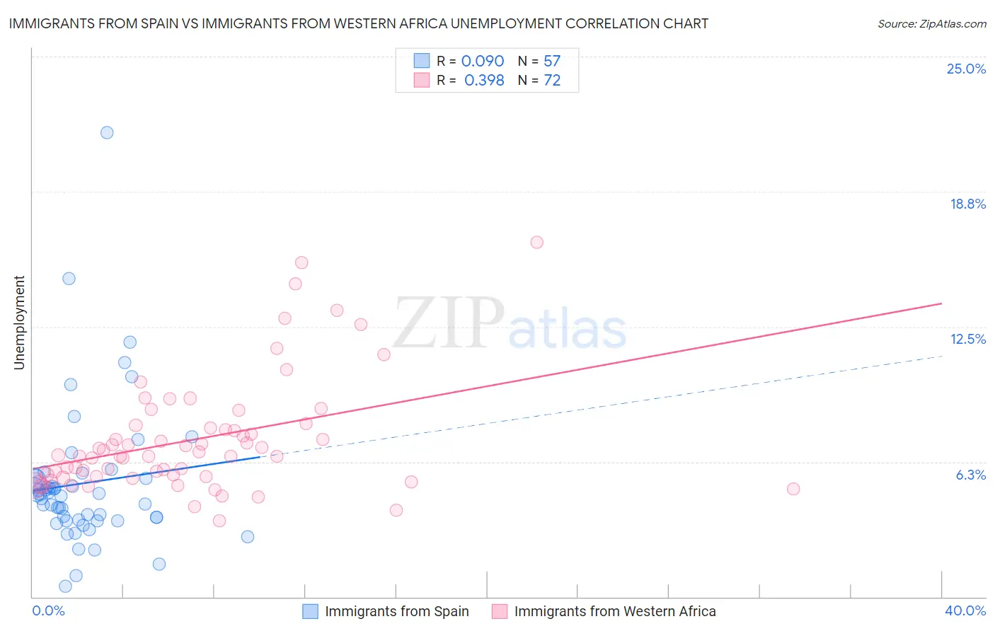 Immigrants from Spain vs Immigrants from Western Africa Unemployment
