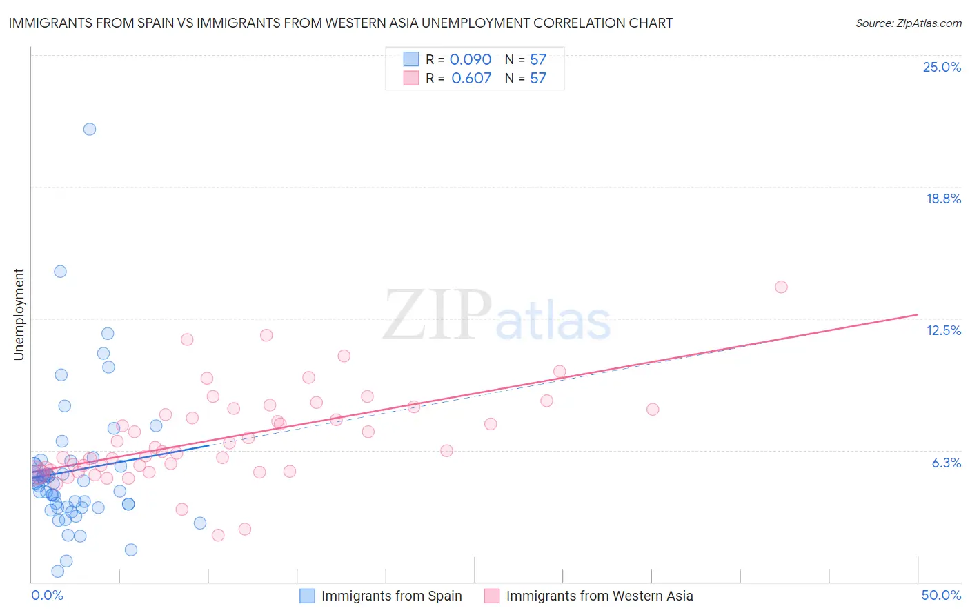 Immigrants from Spain vs Immigrants from Western Asia Unemployment