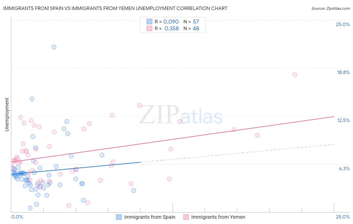 Immigrants from Spain vs Immigrants from Yemen Unemployment