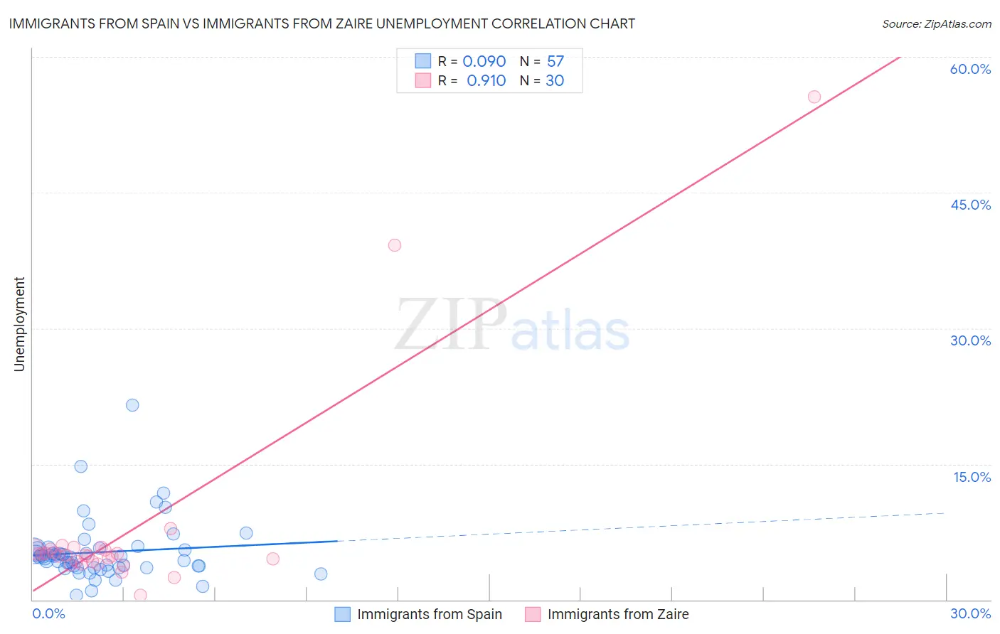 Immigrants from Spain vs Immigrants from Zaire Unemployment