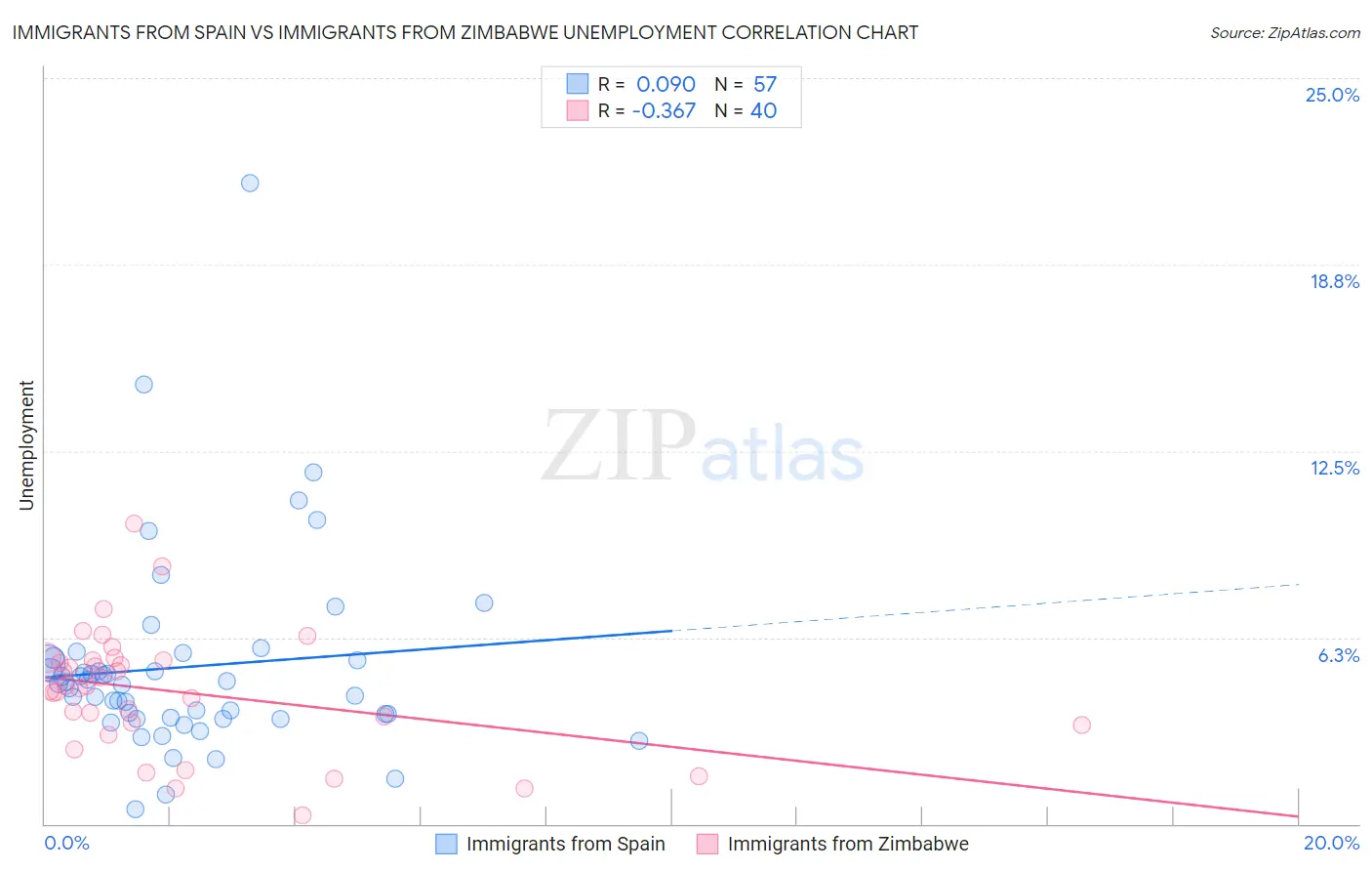 Immigrants from Spain vs Immigrants from Zimbabwe Unemployment