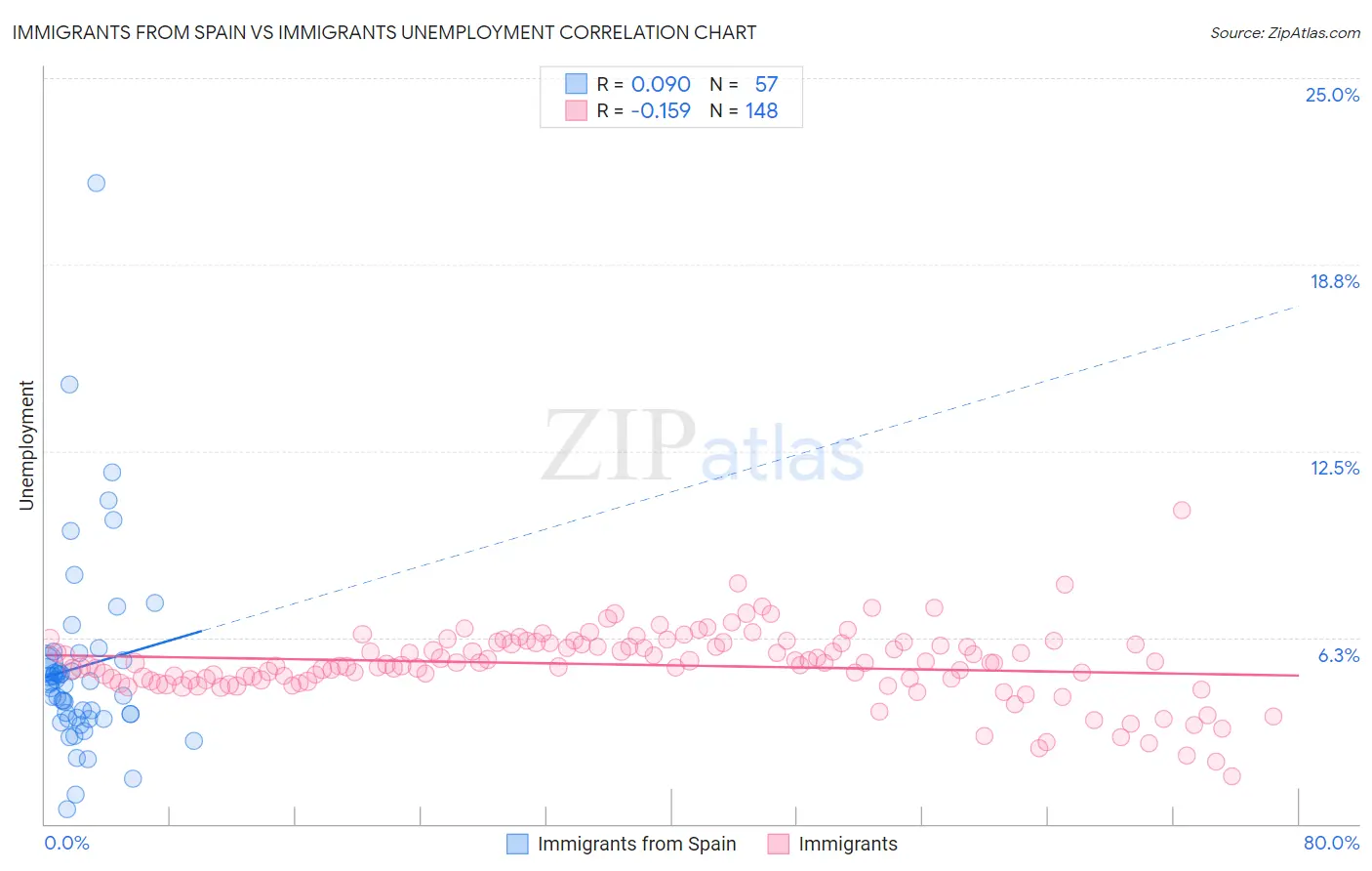 Immigrants from Spain vs Immigrants Unemployment