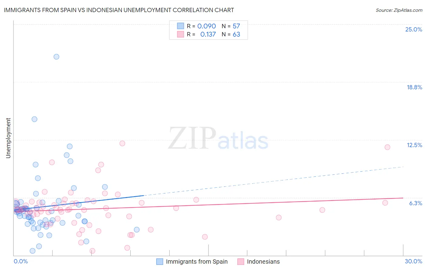 Immigrants from Spain vs Indonesian Unemployment