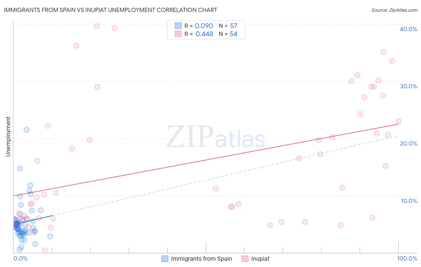 Immigrants from Spain vs Inupiat Unemployment