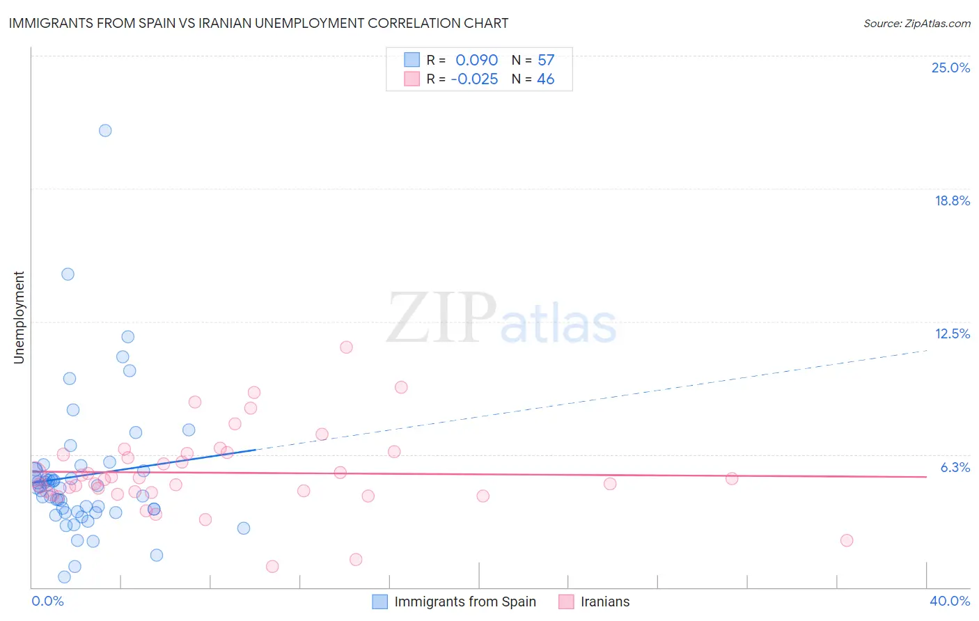 Immigrants from Spain vs Iranian Unemployment