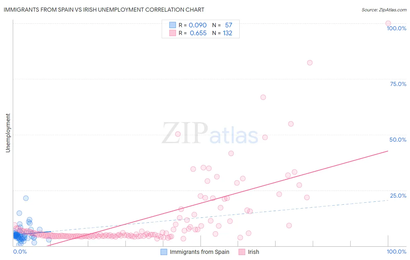 Immigrants from Spain vs Irish Unemployment