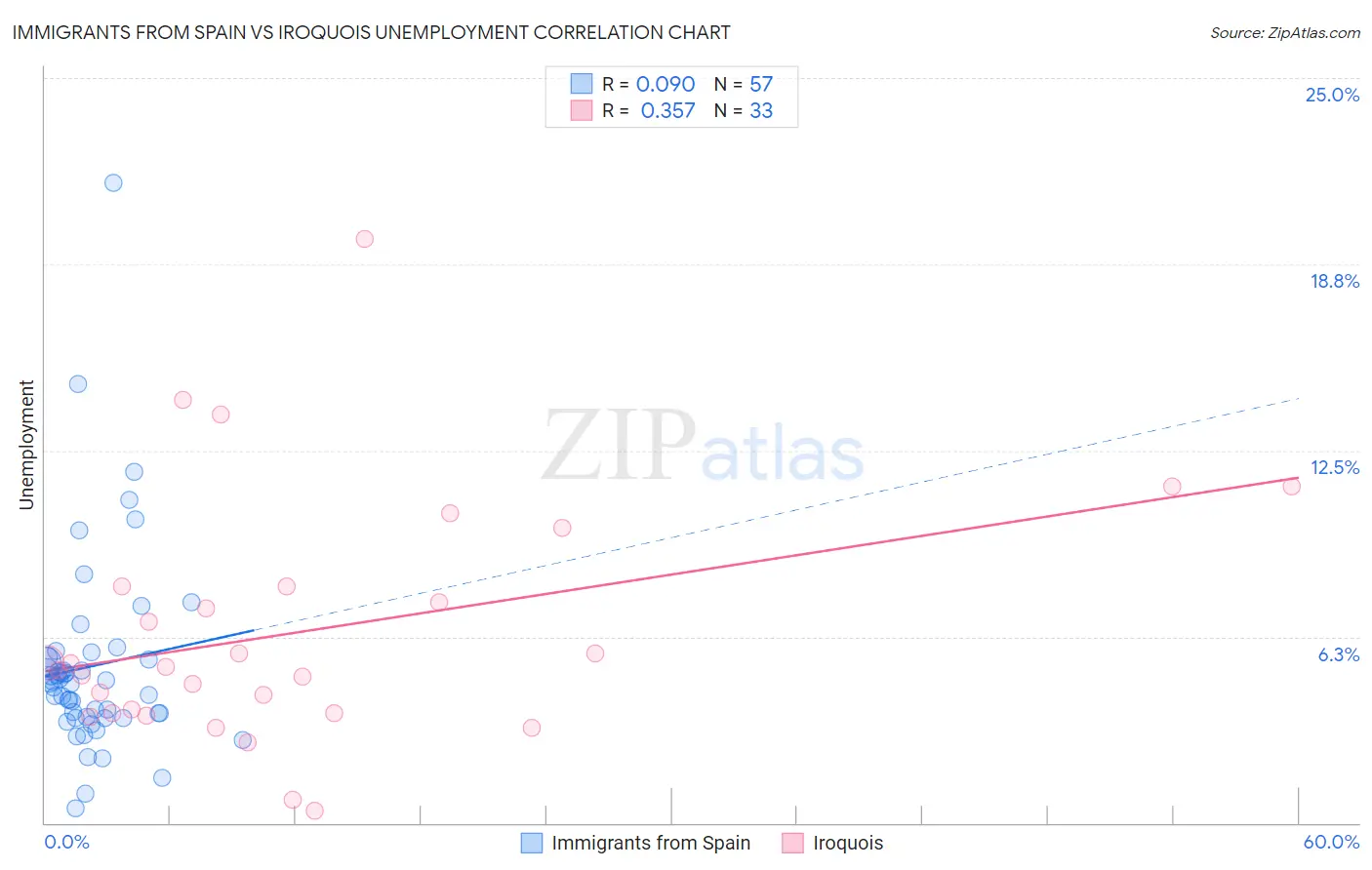 Immigrants from Spain vs Iroquois Unemployment