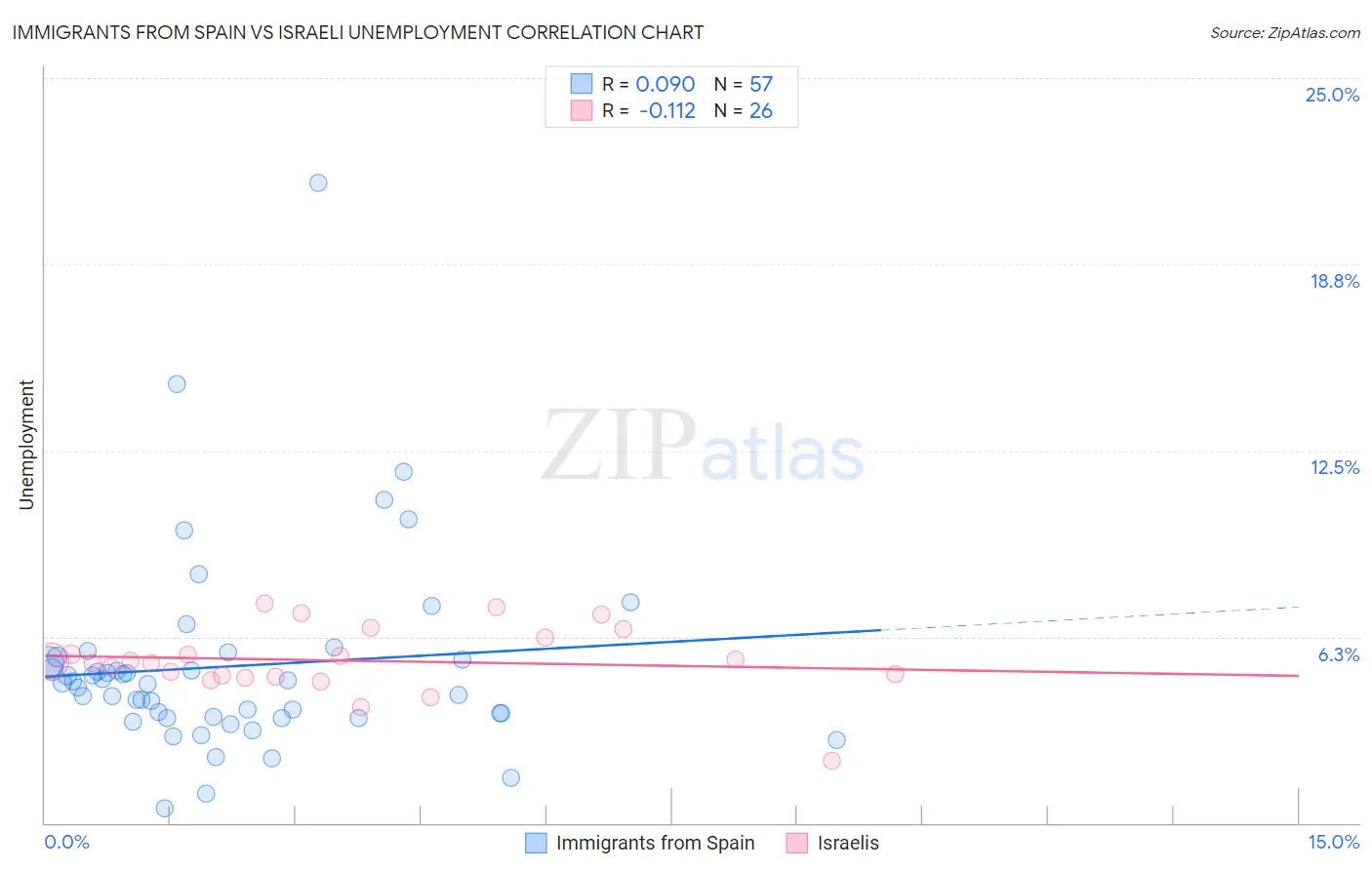 Immigrants from Spain vs Israeli Unemployment