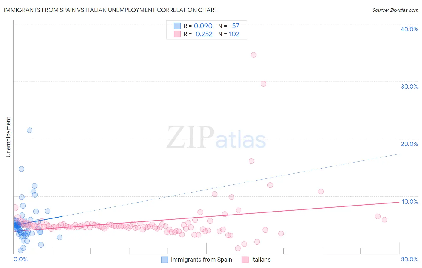 Immigrants from Spain vs Italian Unemployment