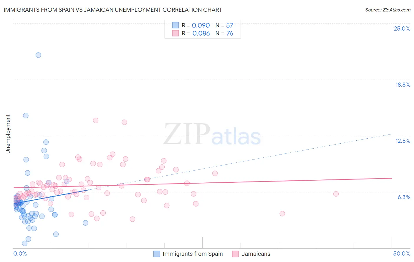 Immigrants from Spain vs Jamaican Unemployment
