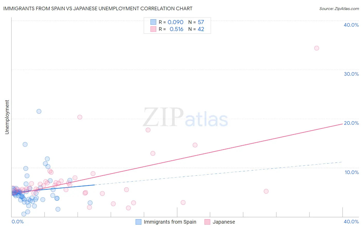 Immigrants from Spain vs Japanese Unemployment