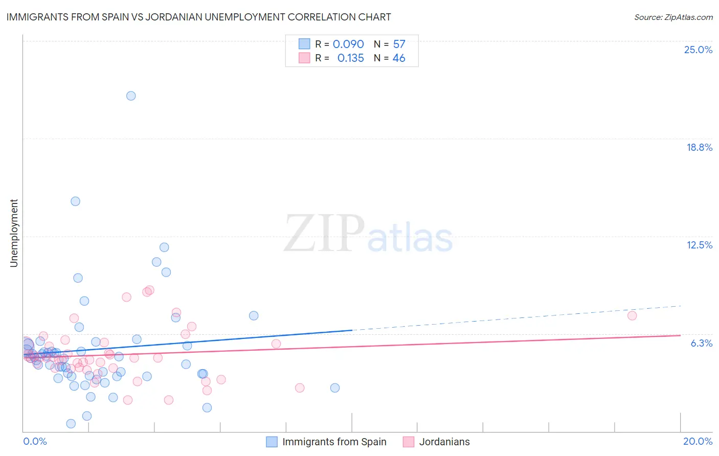 Immigrants from Spain vs Jordanian Unemployment