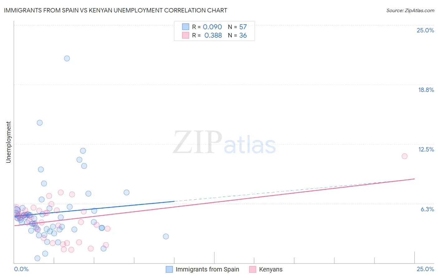 Immigrants from Spain vs Kenyan Unemployment