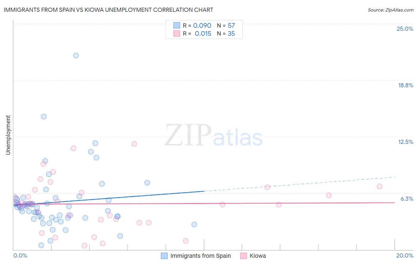 Immigrants from Spain vs Kiowa Unemployment