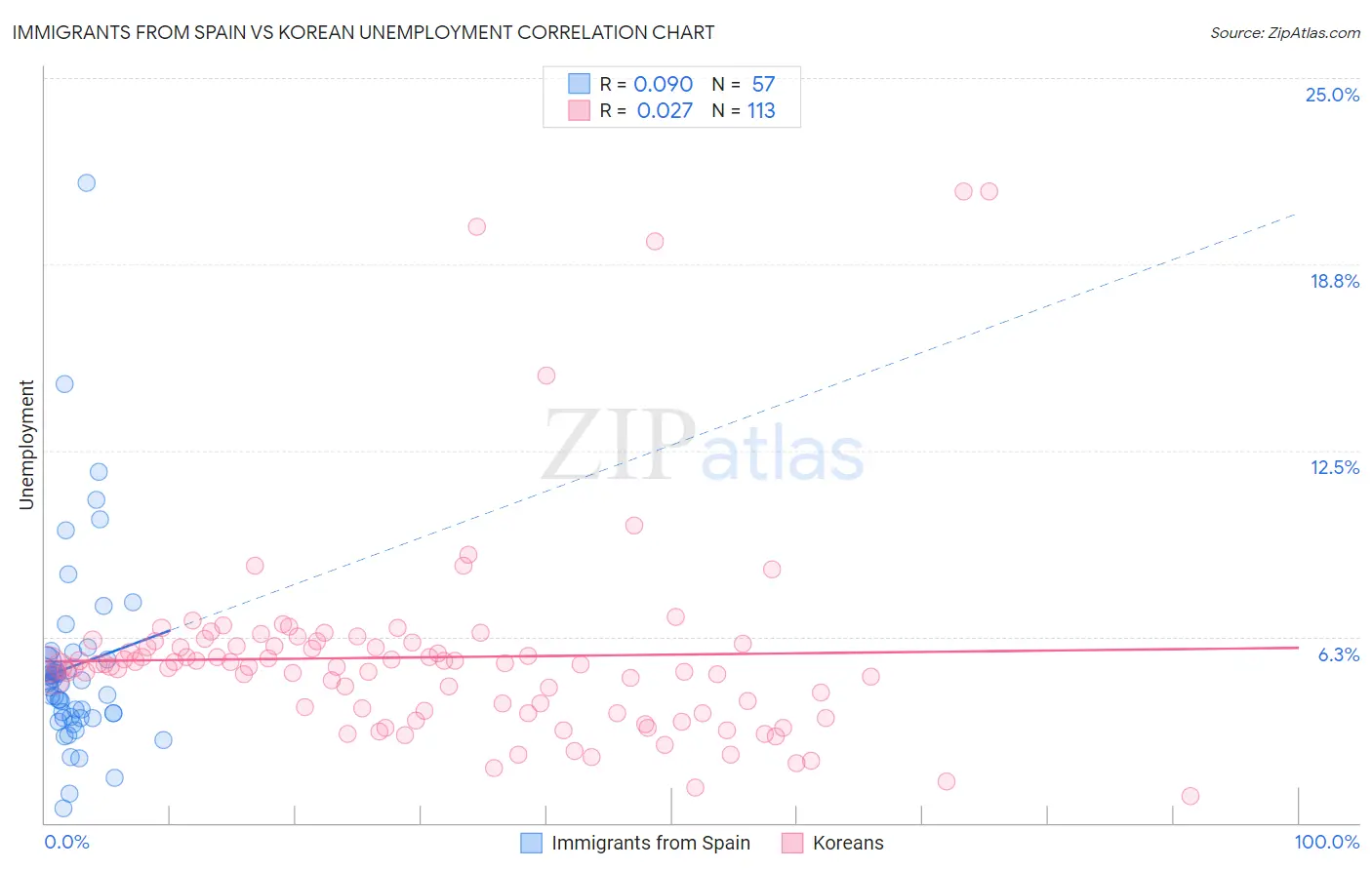 Immigrants from Spain vs Korean Unemployment