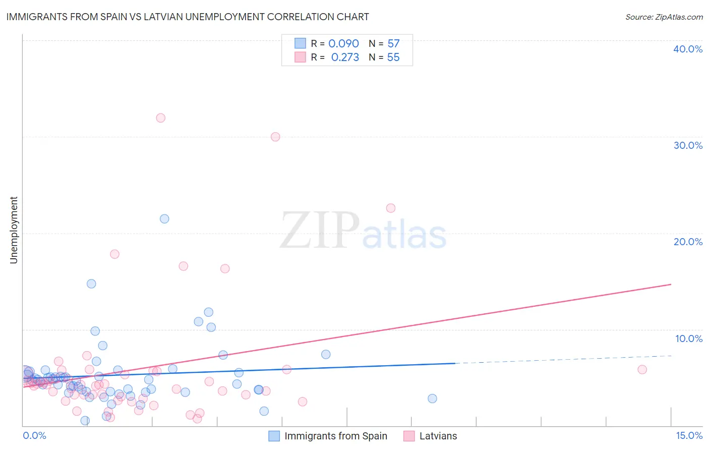 Immigrants from Spain vs Latvian Unemployment