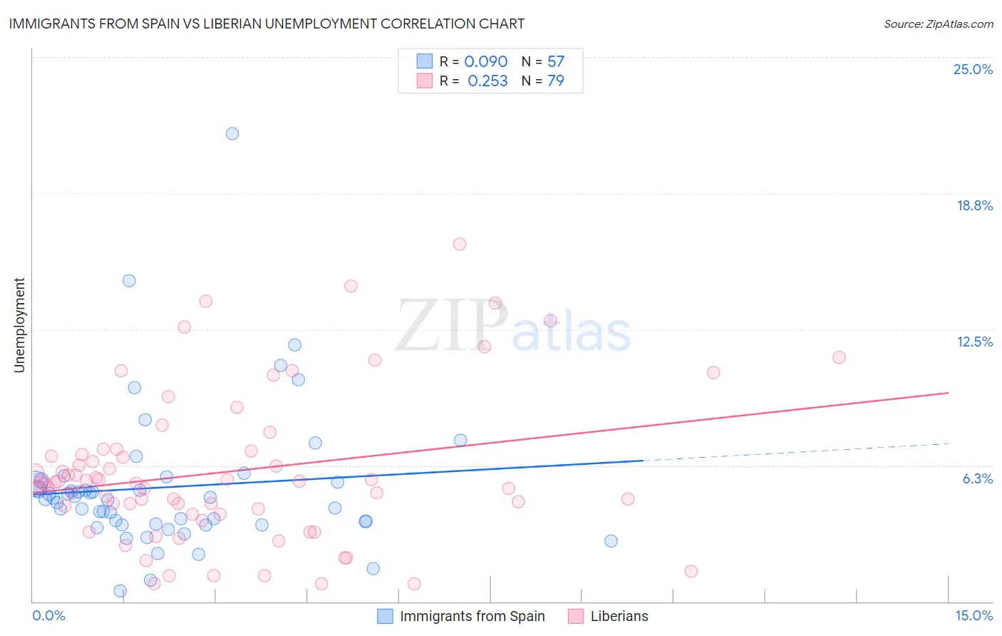 Immigrants from Spain vs Liberian Unemployment