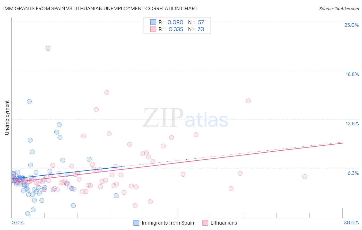 Immigrants from Spain vs Lithuanian Unemployment