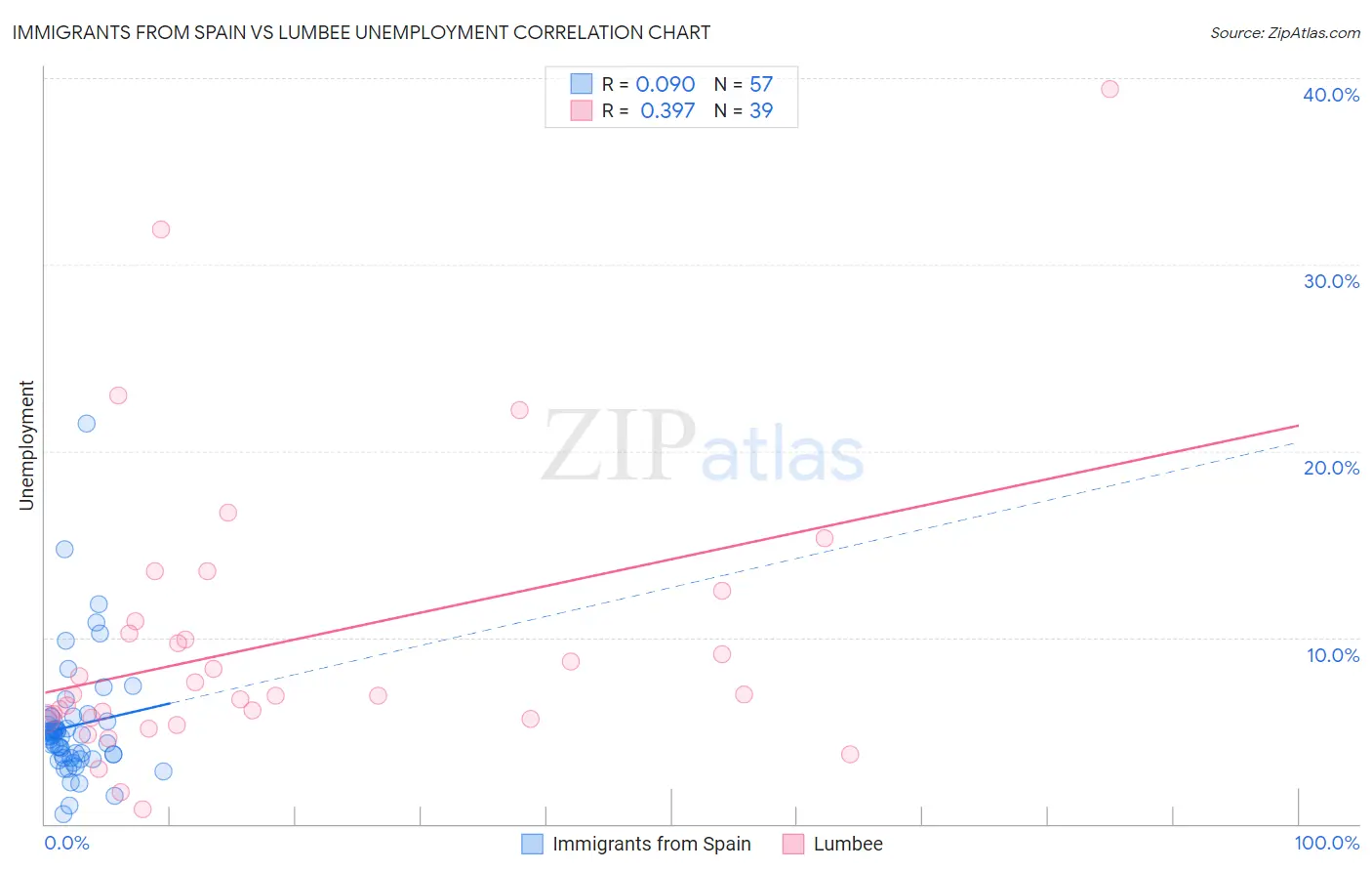 Immigrants from Spain vs Lumbee Unemployment