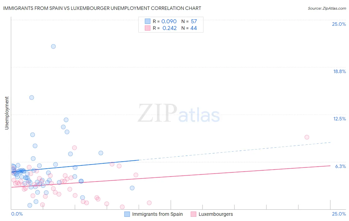 Immigrants from Spain vs Luxembourger Unemployment