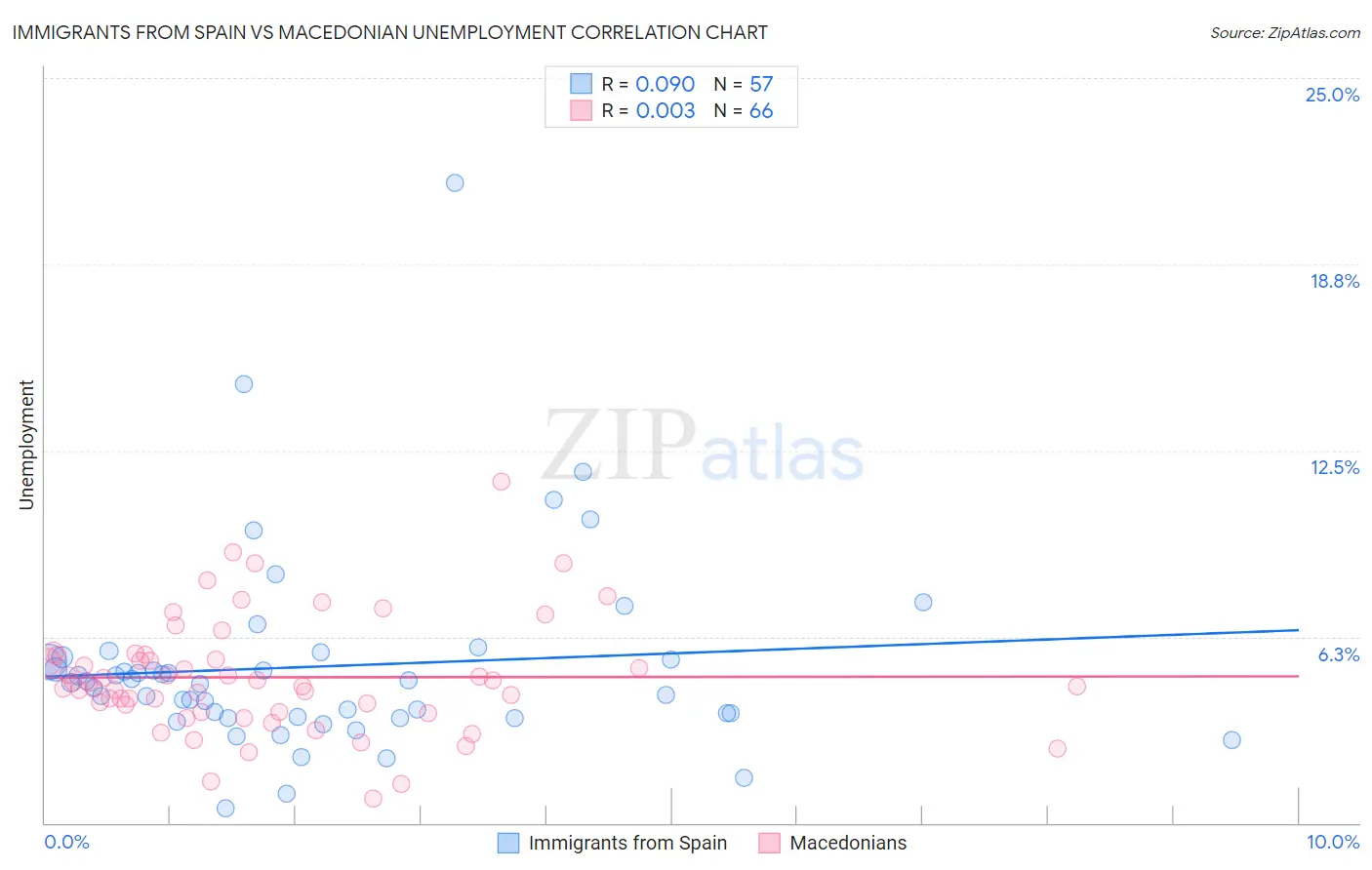 Immigrants from Spain vs Macedonian Unemployment
